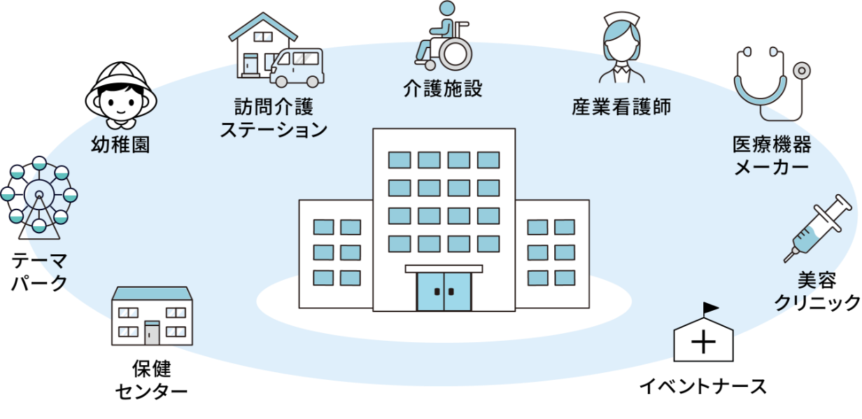 保健センター、テーマパーク、幼稚園、訪問介護ステーション、介護施設、産業看護師、医療機器メーカー、美容クリニック、イベントナース